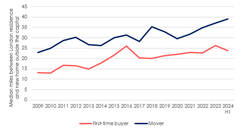 Mortgage Rate Cuts reduce exodus of first time buyers from London