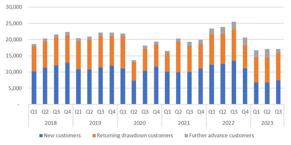 Equity Release begins long haul back to normal market conditions